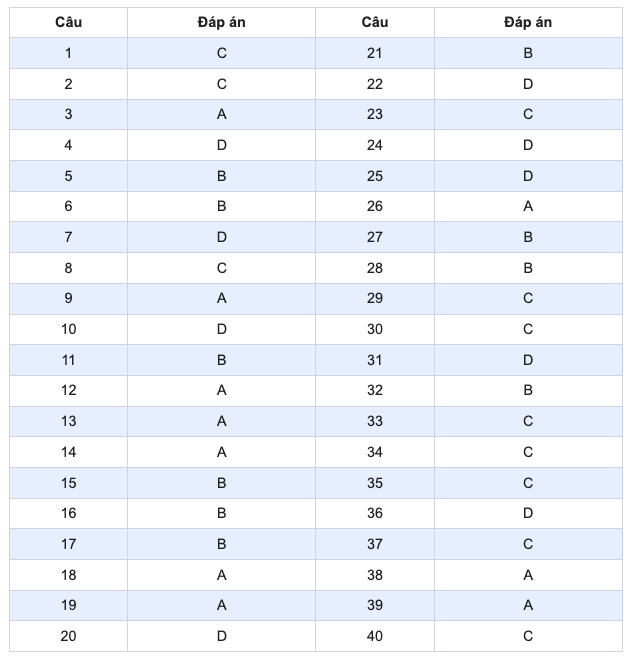 de minh hoa 2022 mon toan 3