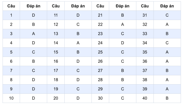 de minh hoa 2022 mon toan 7