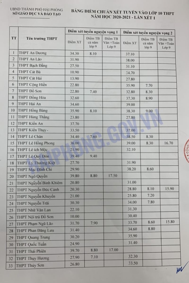 Thành phố Hải Phòng