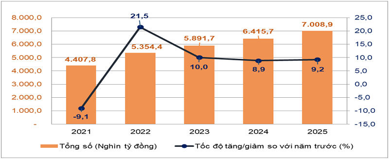 Tổng mức bán lẻ hàng hóa và doanh thu dịch vụ tiêu dùng theo giá hiện hành các năm 2021-2025. Nguồn: Cục Thống kê.