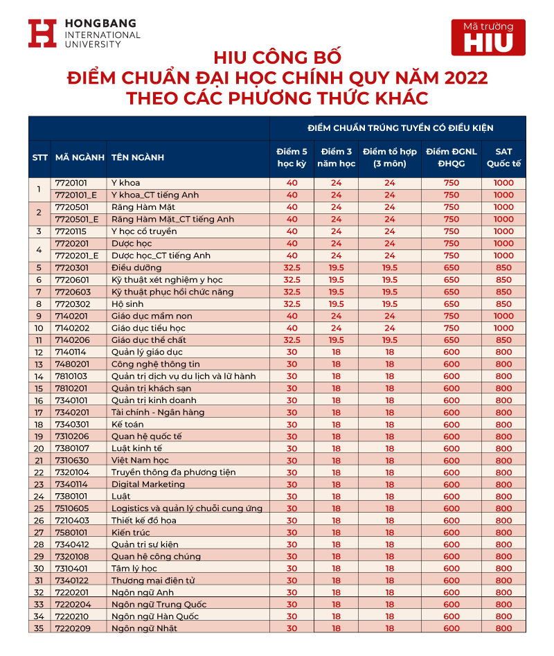 diem chuan dai hoc quoc te hong bang 2