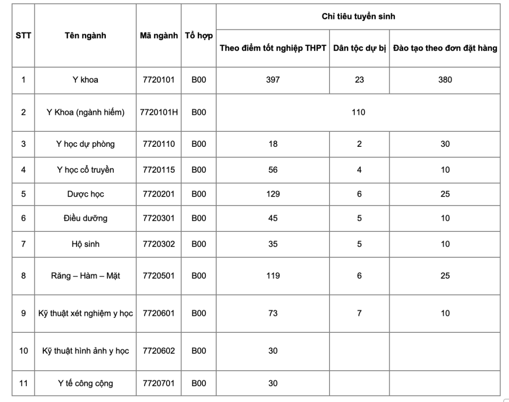 diem-chuan-dai-hoc-y-duoc-can-tho-10