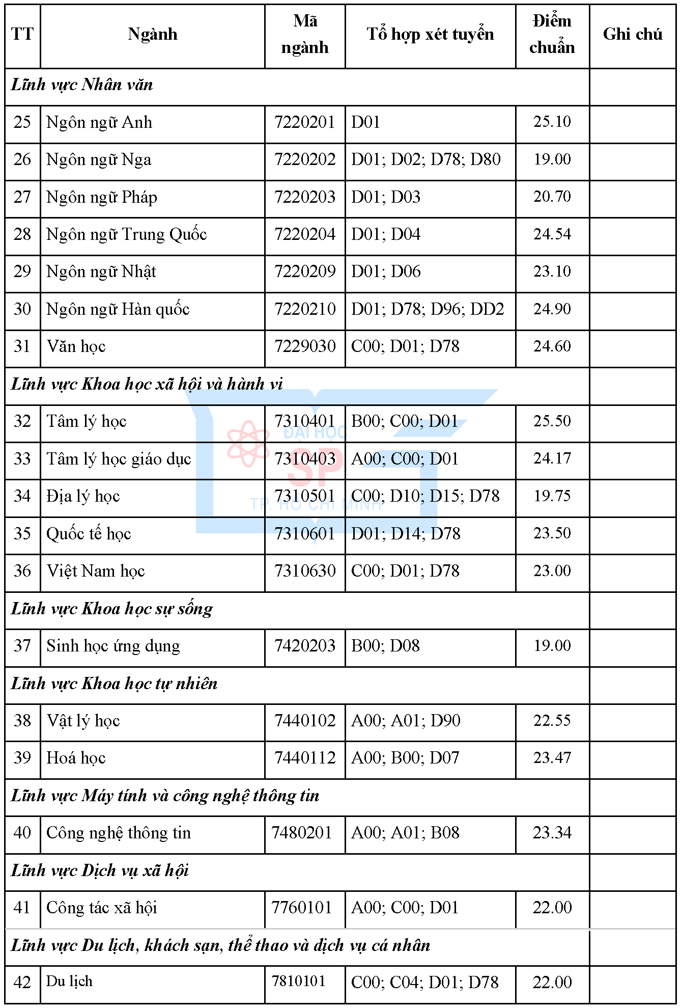 diem chuan dh su pham tphcm 2023 1