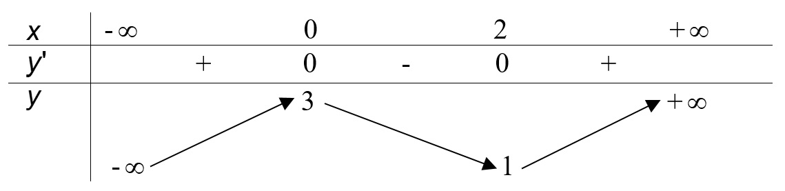 diem-cuc-dai-cua-ham-so-va-cac-dang-bai-toan-lien-quan-4