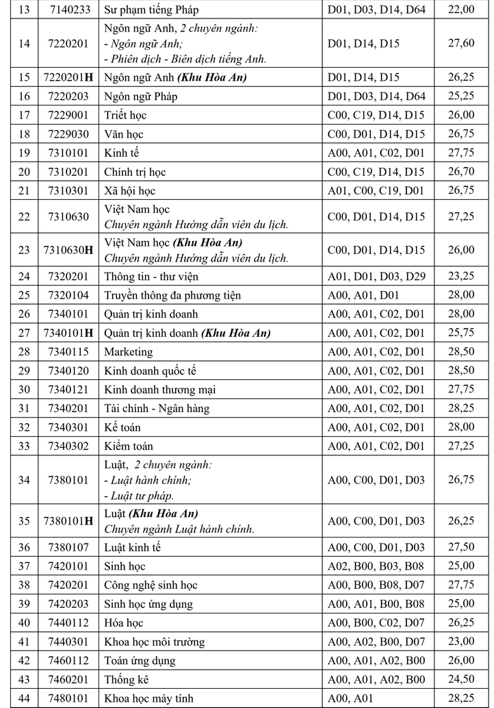 Diem chuan hoc ba Dai hoc Can Tho nam 2023