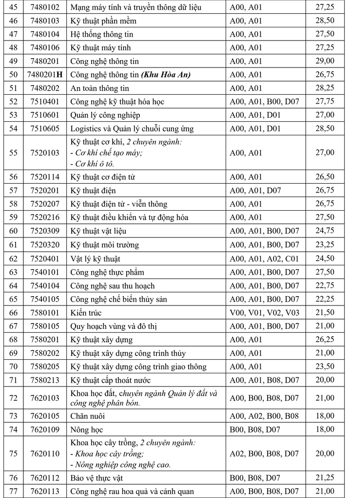 Diem chuan hoc ba Dai hoc Can Tho nam 2023