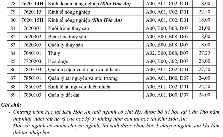 Diem chuan hoc ba Dai hoc Can Tho nam 2023