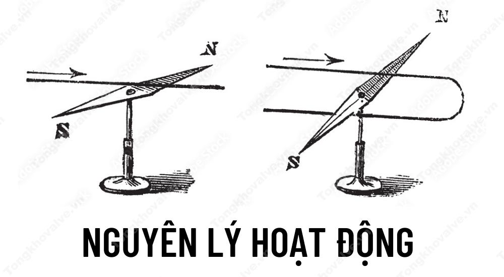 Nguyên lý hoạt động của Điện kế