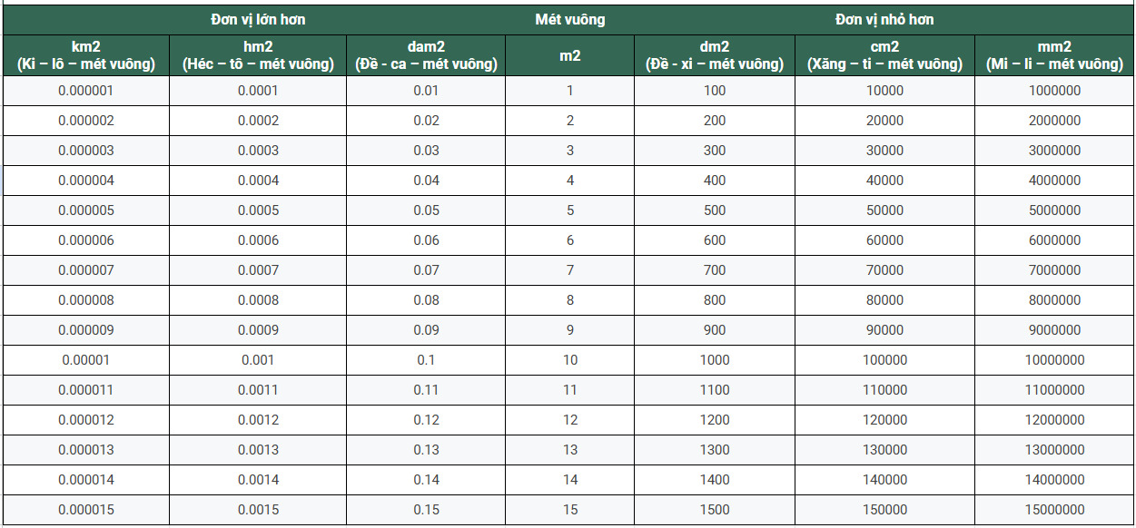 1m2 bang bao nhieu cm2