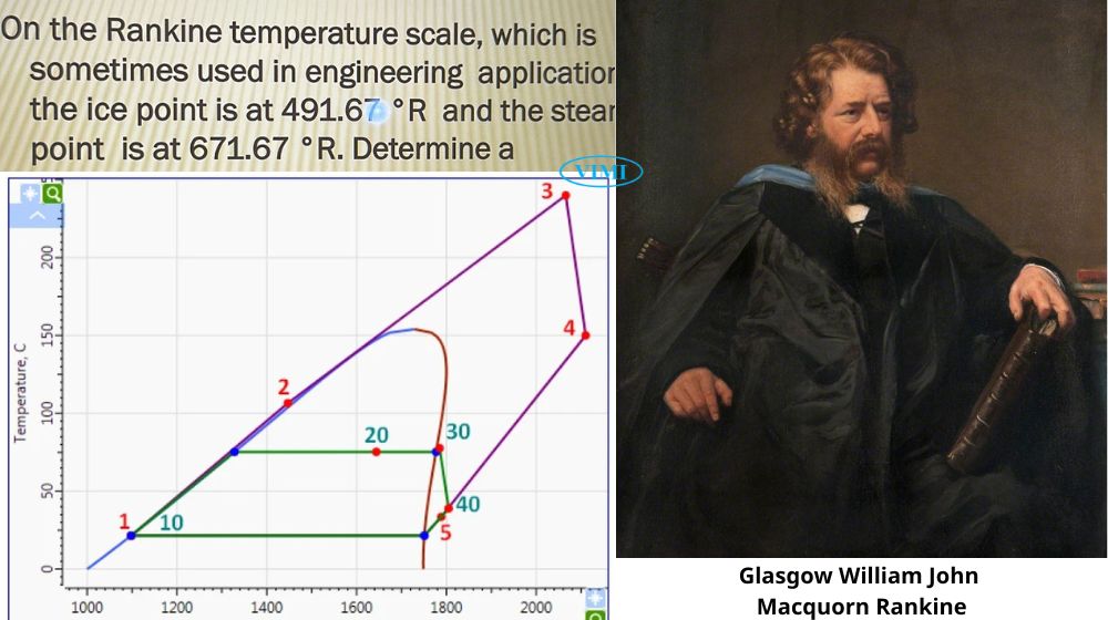đơn vị đo nhiệt độ rankine