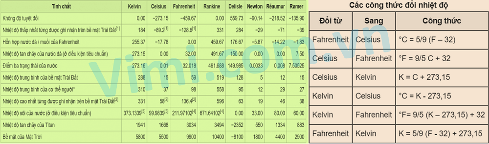 bảng chuyển đổi các đơn vi đo nhiệt độ