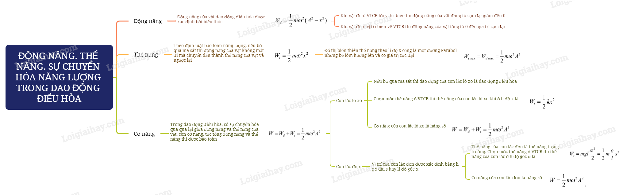 Lý thuyết Động năng. Thế năng. Sự chuyển hóa năng lượng trong dao động điều hòa - Vật Lí 11 Kết nối tri thức</>
