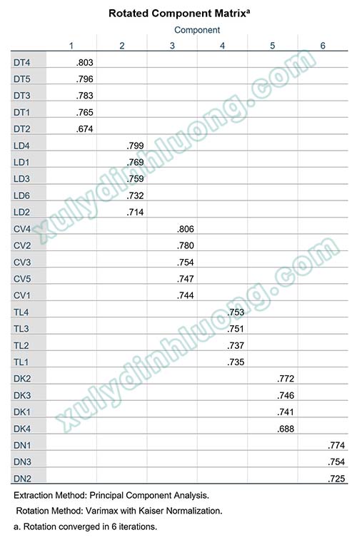 tạo biến đại diện trong SPSS