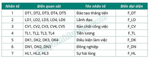 tạo biến đại diện trong SPSS
