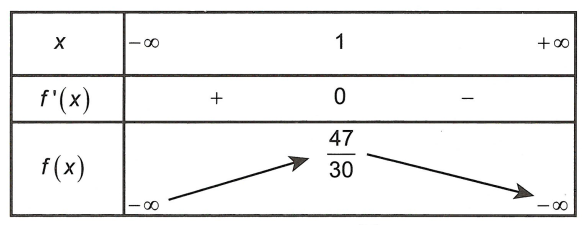 Phương pháp toán 12 giá trị lớn nhất nhỏ nhất của hàm số