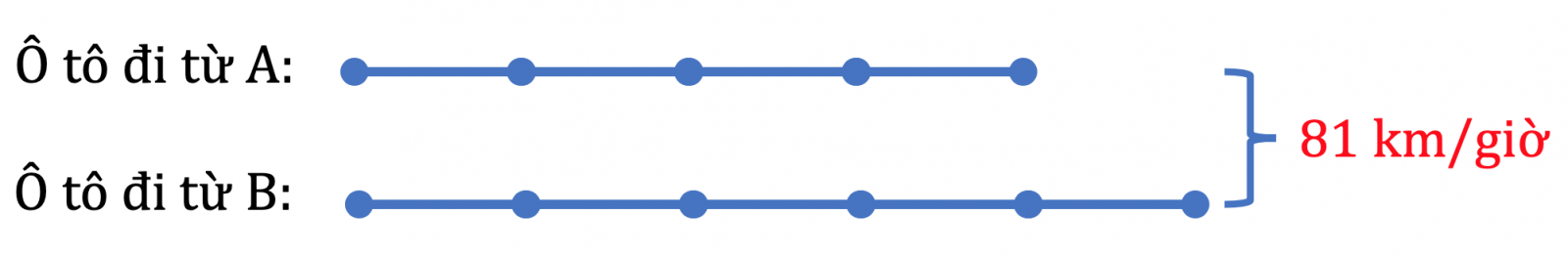 hai thanh pho a va b cach nhau 135 km 1