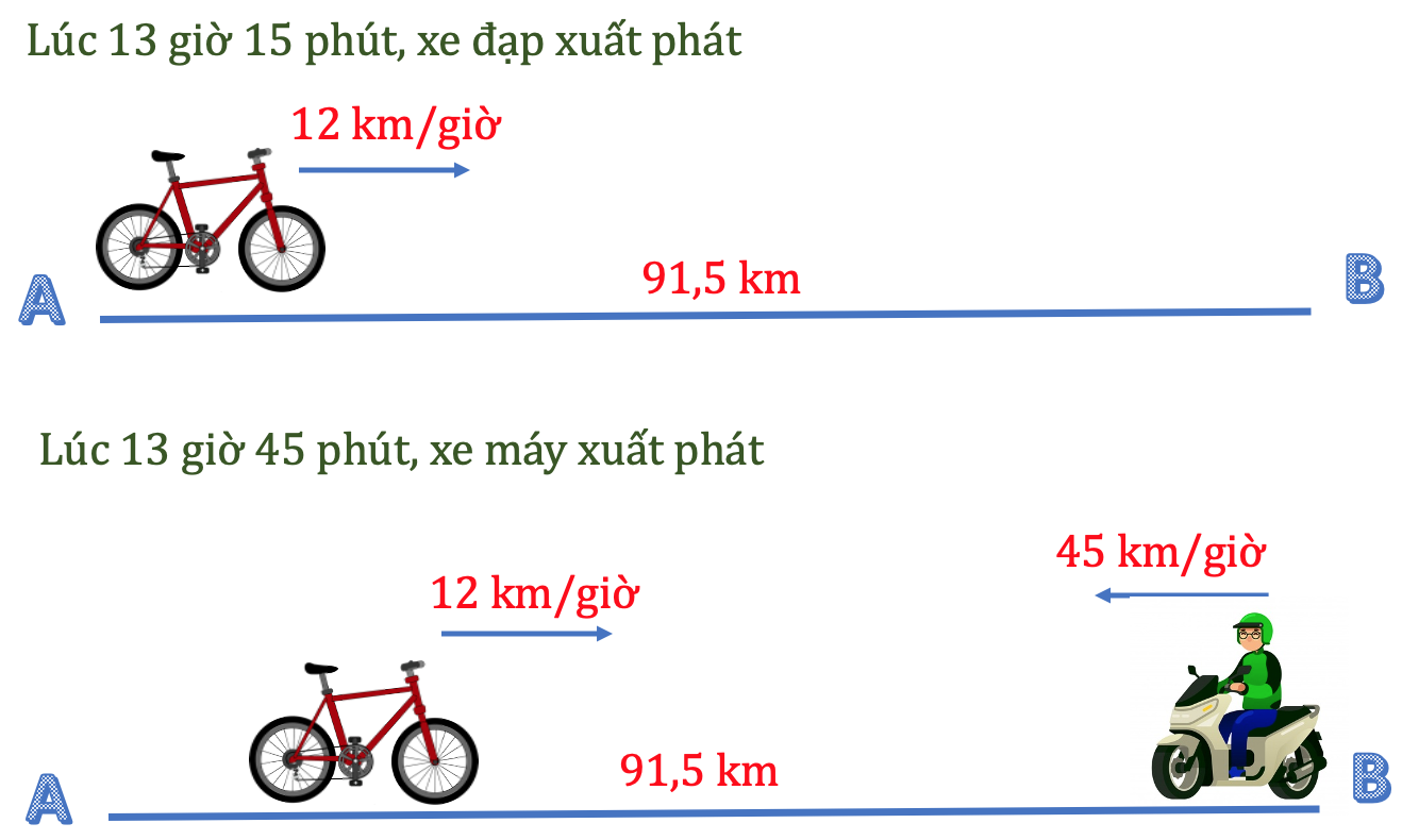 hai thanh pho a va b cach nhau 135 km 2