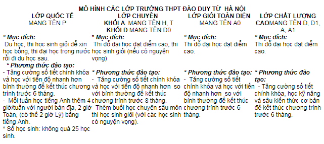 Mô hình lớp học trường Đào Duy Từ, trường THPT dân lập quận Thanh Xuân, Hà Nội (Ảnh: website nhà trường)