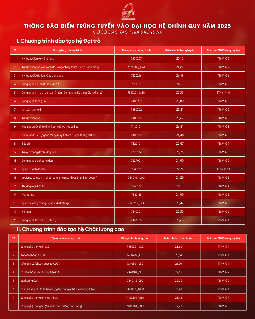 hoc vien buu chinh vien thong tphcm diem chuan 1