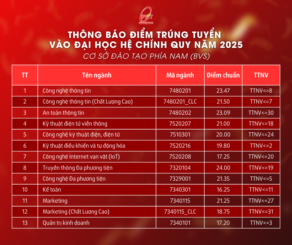 Điểm chuẩn PTIT-HCM 2025 (BVS)