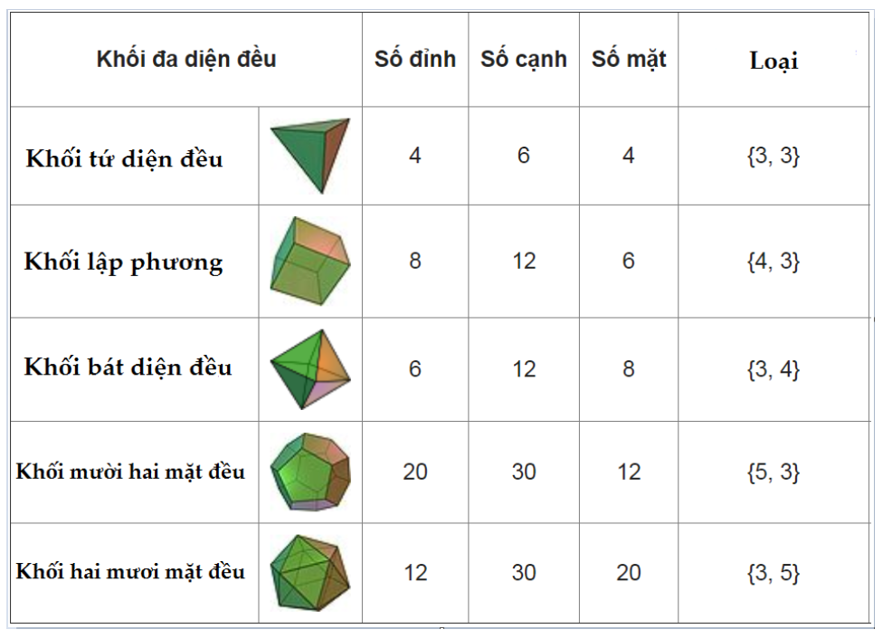 Các loại khối đa diện đều