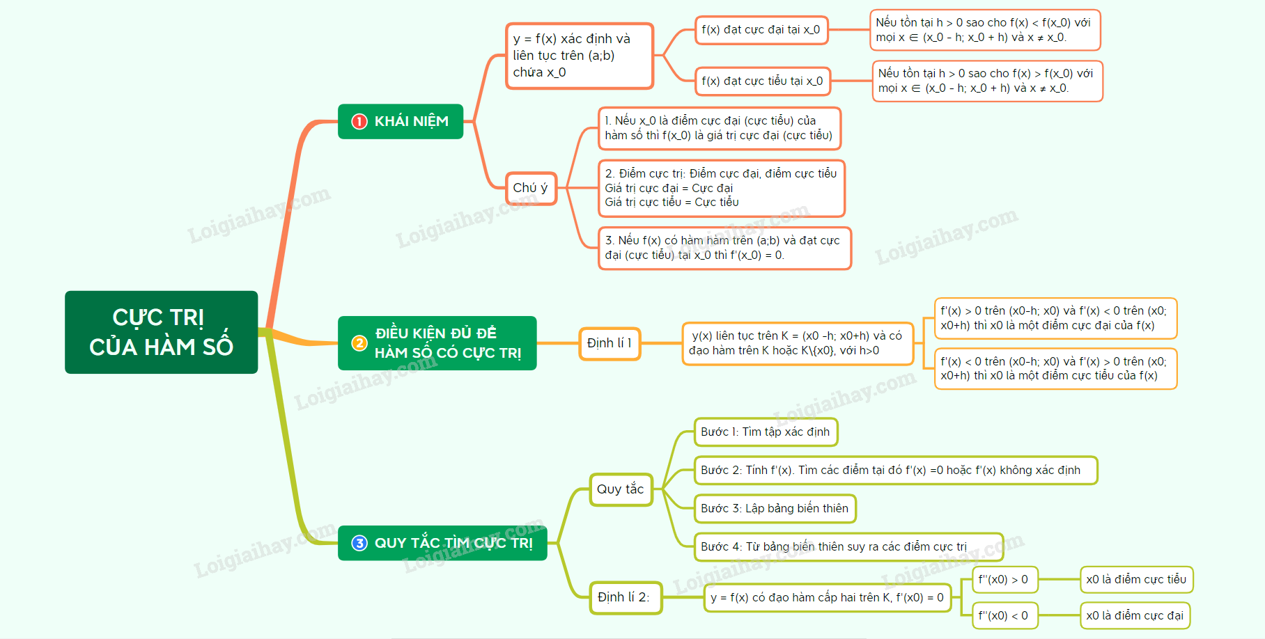 Lý thuyết cực trị của hàm số</>