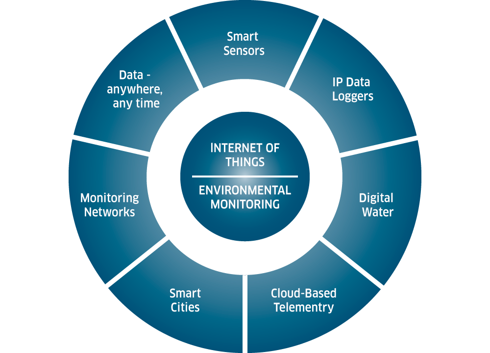 quan-trac-moi-truong-tieng-anh