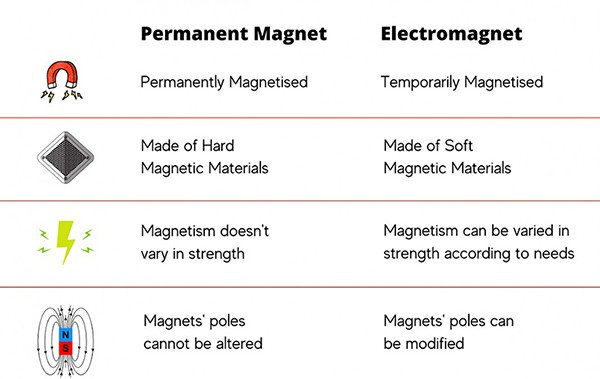 Sự khác biệt giữa nam châm điện và nam châm vĩnh cửu