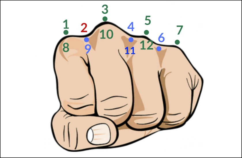 xác định tháng này có 31 ngày không theo quy tắt bàn tay