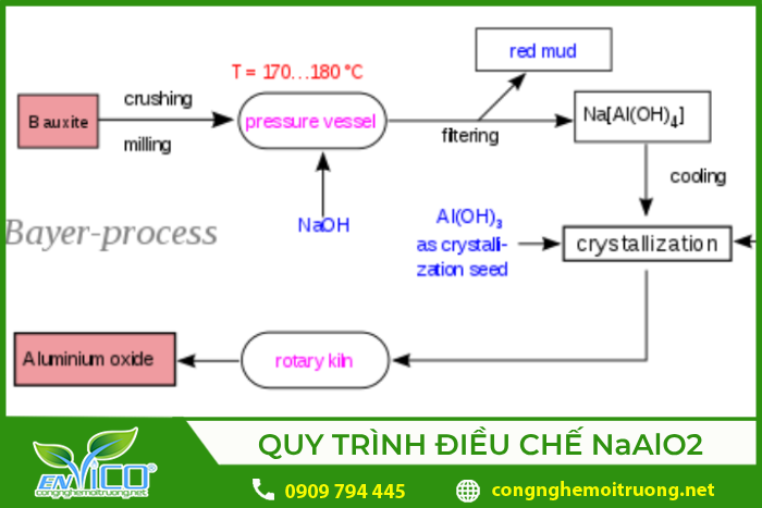 Quy trình điều chế Naalo2