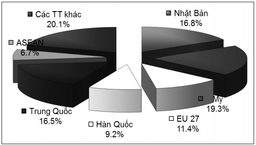 xuất khẩu thủy sản Việt Nam