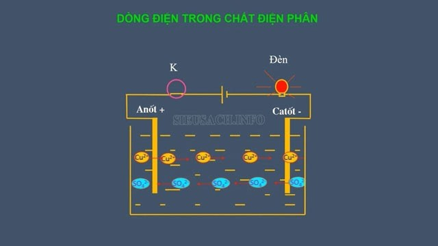 Điện trường đều - công thức vật lý 11