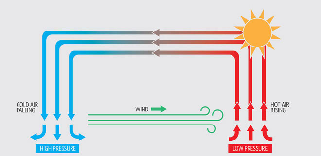 nguyen nhan hinh thanh gio mua chu yeu la do