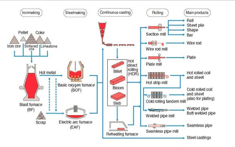 Quy trình sản xuất thép