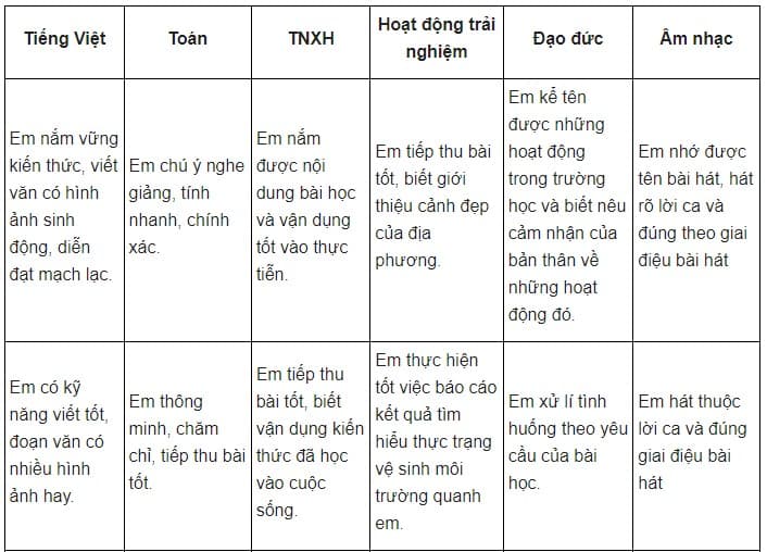Mẫu nhận xét các môn học tiểu học theo Thông tư 27 - HoaTieuvn