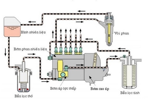Hệ thống cung cấp nhiên liệu diesel