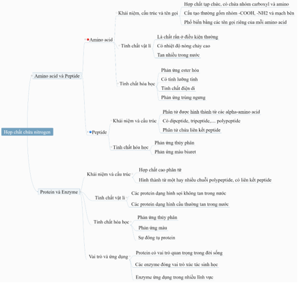 Giáo án Hoá học 12 kết nối Bài 11: Ôn tập chương 3