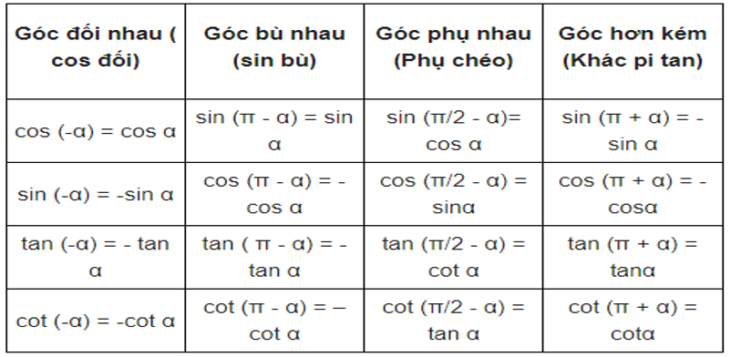 Công thức các cung liên kết ở trên đường tròn lượng giác