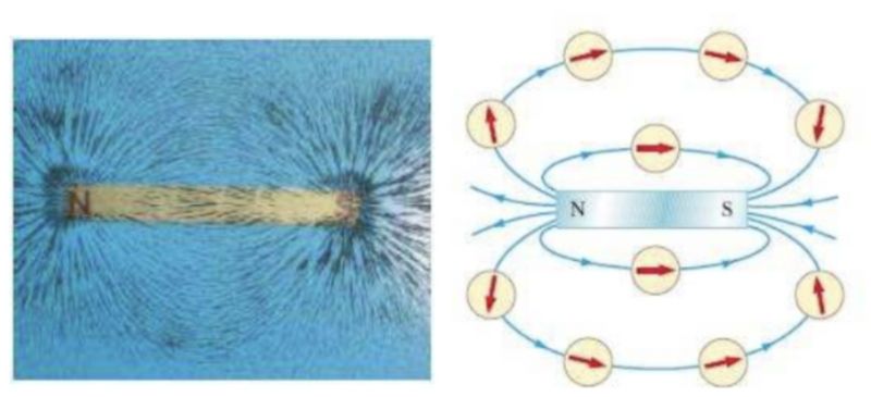 quy uoc chieu duong suc tu