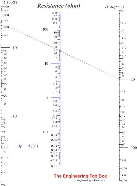 Electric Resistance Nomogram - Resistance vs. volt and ampere
