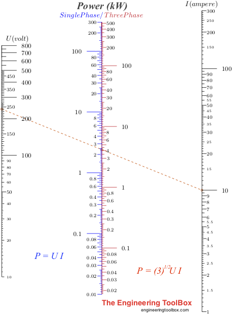 Electric Power Nomogram - Power vs. volt and ampere