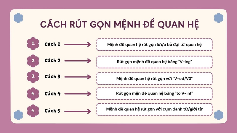 mệnh đề quan hệ rút gọn