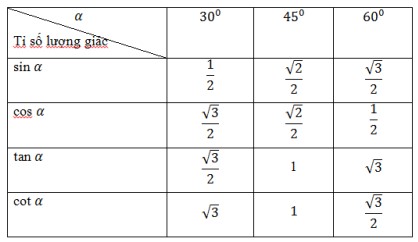 Bảng tỉ số của các góc đặc biệt.