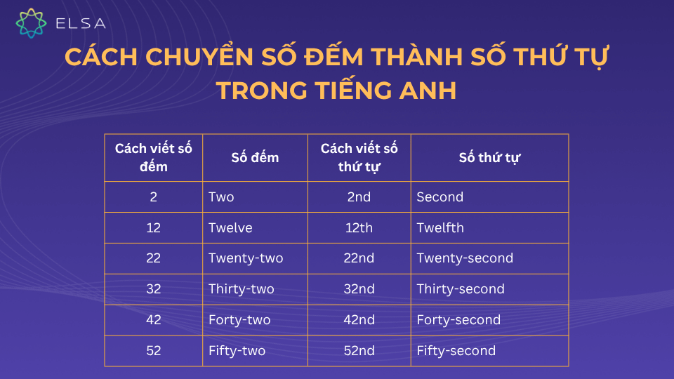 Cách chuyển số đếm thành số thứ tự trong tiếng Anh