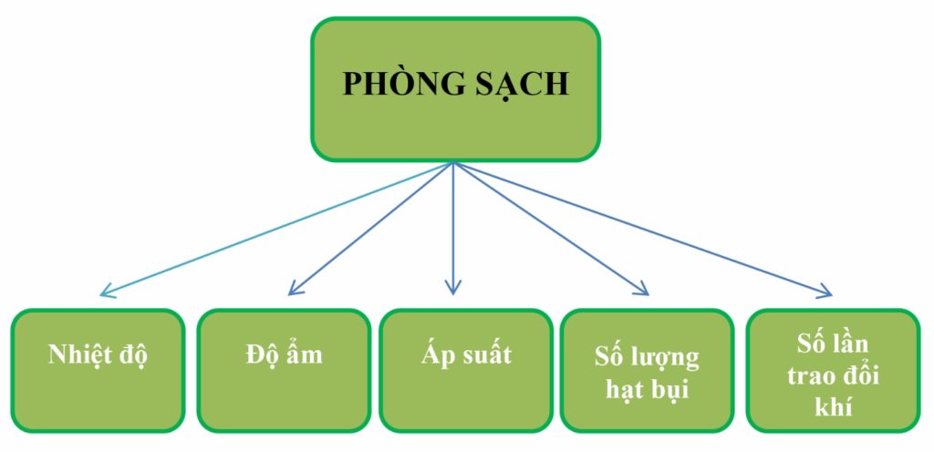 HVAC giúp kiểm soát các yếu tố trong phòng sạch