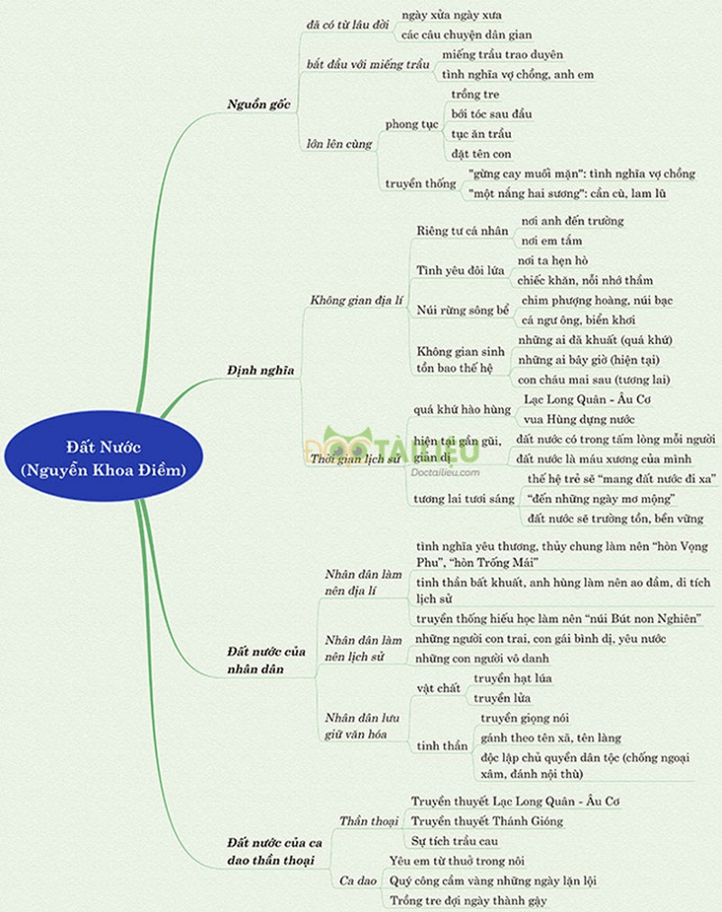 Mẫu 2: Sơ đồ tư duy Đất Nước đầy đủ, chi tiết. (Ảnh: Sưu tầm Internet)