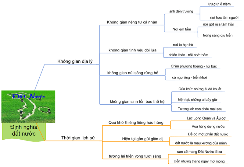Mẫu 1: Sơ đồ tư duy Đất Nước 9 câu đầu. (Ảnh: Sưu tầm Internet)