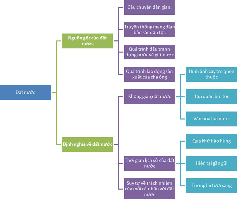 Mẫu 2: Sơ đồ tư duy Đất Nước 9 câu đầu. (Ảnh: Sưu tầm Internet)