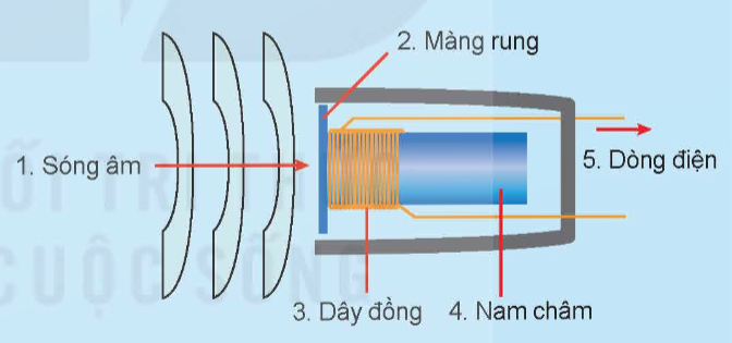 CHƯƠNG VII. ĐIỆN TỬ TƯƠNG TỰ