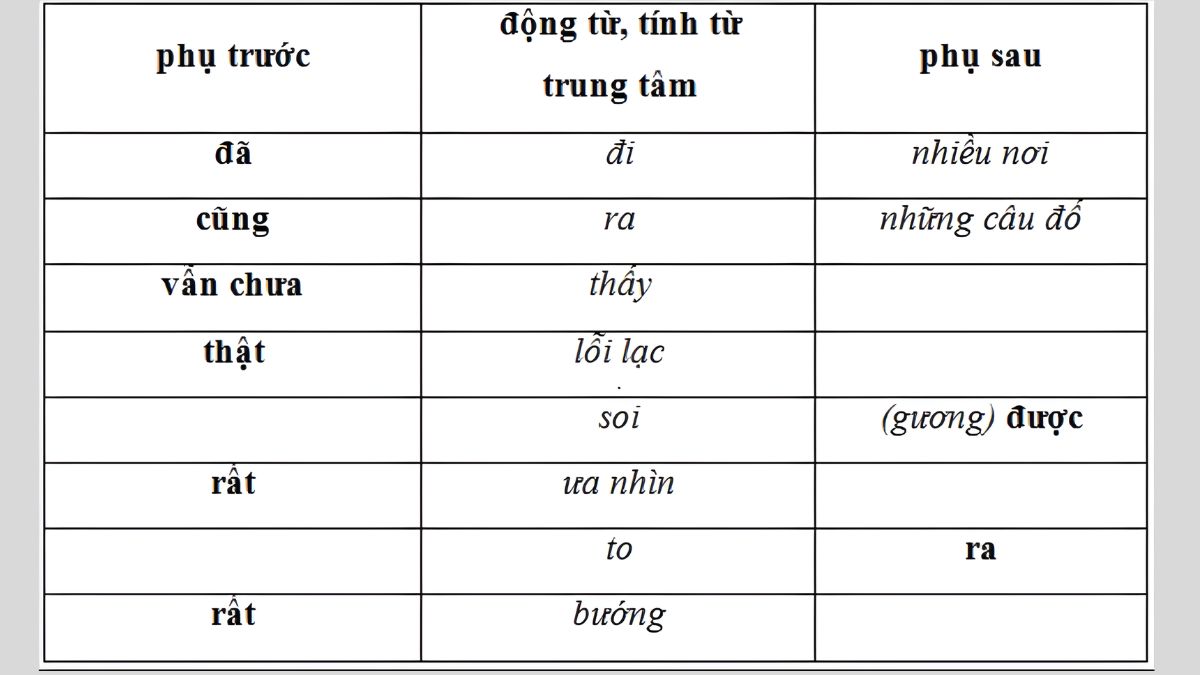 Ý nghĩa của phó từ